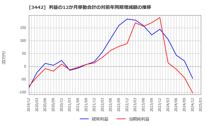 3442 (株)ＭＩＥコーポレーション: 利益の12か月移動合計の対前年同期増減額の推移