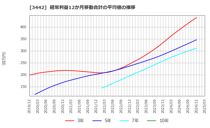3442 (株)ＭＩＥコーポレーション: 経常利益12か月移動合計の平均値の推移