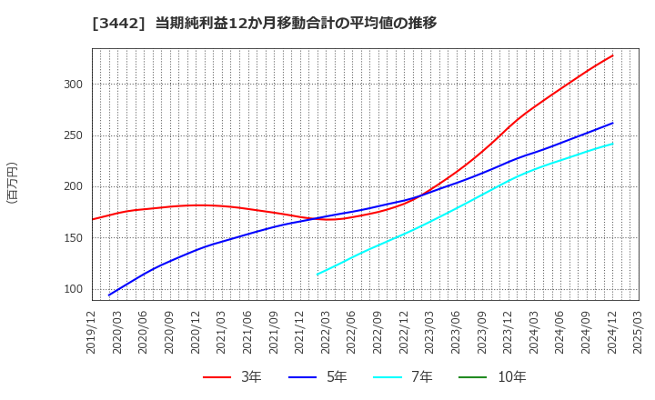 3442 (株)ＭＩＥコーポレーション: 当期純利益12か月移動合計の平均値の推移