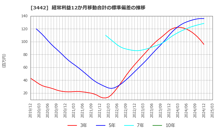3442 (株)ＭＩＥコーポレーション: 経常利益12か月移動合計の標準偏差の推移