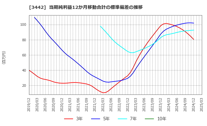 3442 (株)ＭＩＥコーポレーション: 当期純利益12か月移動合計の標準偏差の推移