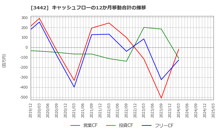 3442 (株)ＭＩＥコーポレーション: キャッシュフローの12か月移動合計の推移