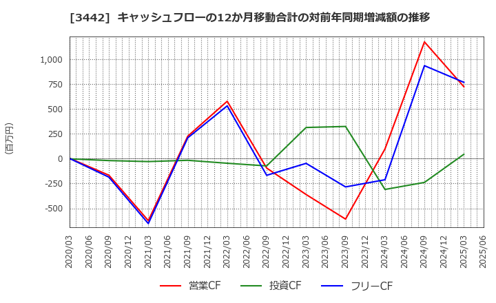 3442 (株)ＭＩＥコーポレーション: キャッシュフローの12か月移動合計の対前年同期増減額の推移