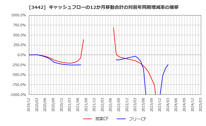 3442 (株)ＭＩＥコーポレーション: キャッシュフローの12か月移動合計の対前年同期増減率の推移