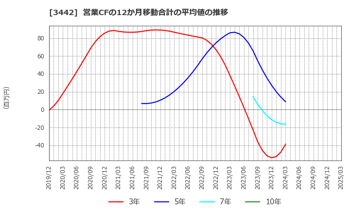 3442 (株)ＭＩＥコーポレーション: 営業CFの12か月移動合計の平均値の推移