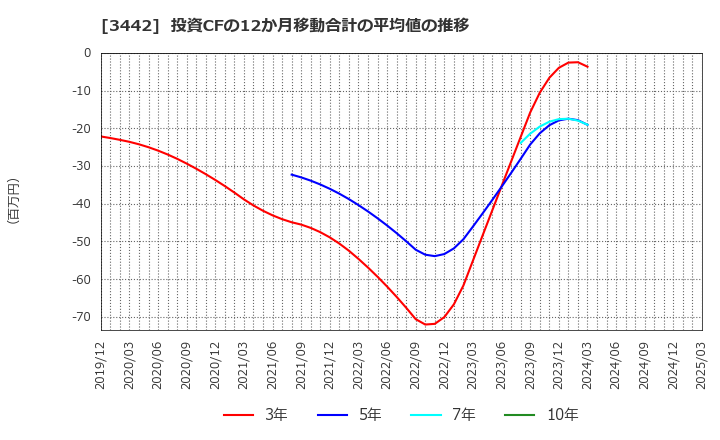 3442 (株)ＭＩＥコーポレーション: 投資CFの12か月移動合計の平均値の推移