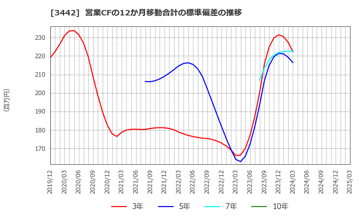 3442 (株)ＭＩＥコーポレーション: 営業CFの12か月移動合計の標準偏差の推移