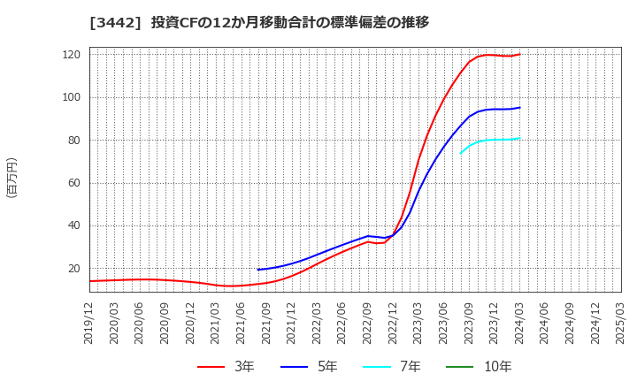 3442 (株)ＭＩＥコーポレーション: 投資CFの12か月移動合計の標準偏差の推移