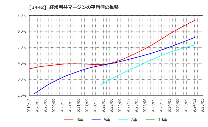 3442 (株)ＭＩＥコーポレーション: 経常利益マージンの平均値の推移