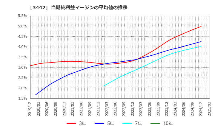 3442 (株)ＭＩＥコーポレーション: 当期純利益マージンの平均値の推移