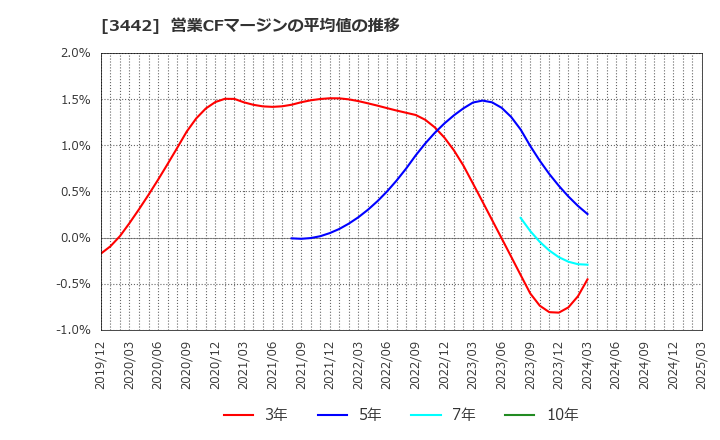 3442 (株)ＭＩＥコーポレーション: 営業CFマージンの平均値の推移