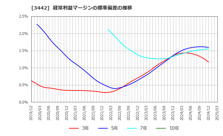 3442 (株)ＭＩＥコーポレーション: 経常利益マージンの標準偏差の推移