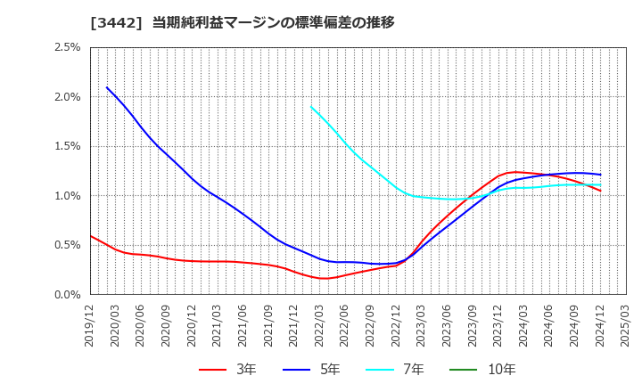 3442 (株)ＭＩＥコーポレーション: 当期純利益マージンの標準偏差の推移