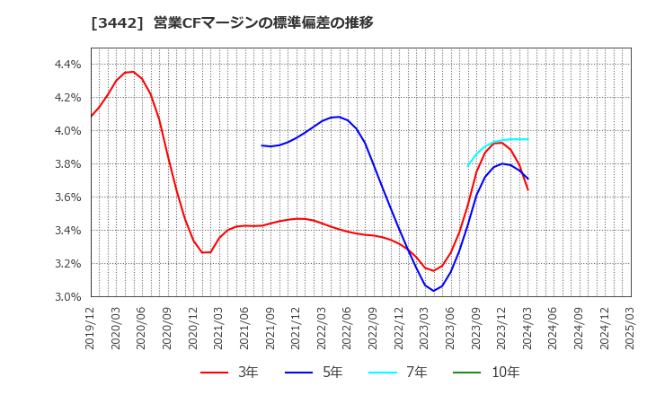 3442 (株)ＭＩＥコーポレーション: 営業CFマージンの標準偏差の推移
