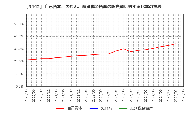 3442 (株)ＭＩＥコーポレーション: 自己資本、のれん、繰延税金資産の総資産に対する比率の推移