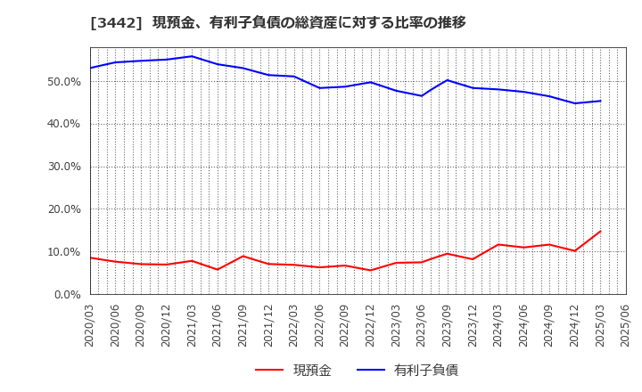 3442 (株)ＭＩＥコーポレーション: 現預金、有利子負債の総資産に対する比率の推移