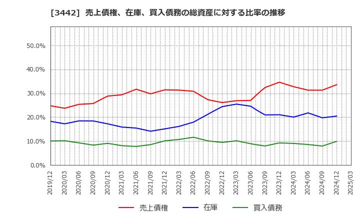 3442 (株)ＭＩＥコーポレーション: 売上債権、在庫、買入債務の総資産に対する比率の推移
