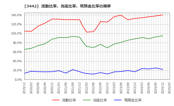 3442 (株)ＭＩＥコーポレーション: 流動比率、当座比率、現預金比率の推移