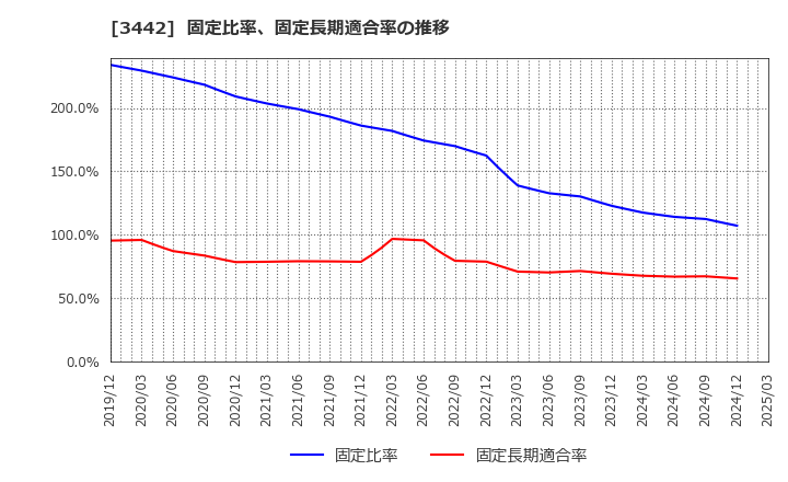 3442 (株)ＭＩＥコーポレーション: 固定比率、固定長期適合率の推移