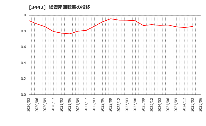 3442 (株)ＭＩＥコーポレーション: 総資産回転率の推移