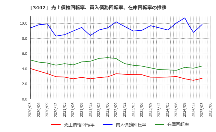 3442 (株)ＭＩＥコーポレーション: 売上債権回転率、買入債務回転率、在庫回転率の推移
