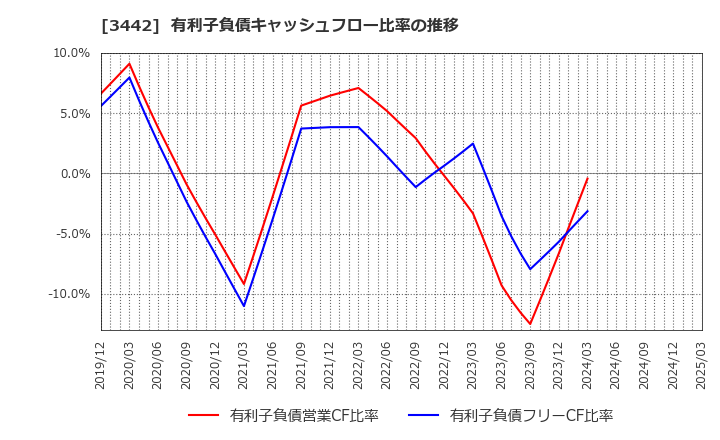 3442 (株)ＭＩＥコーポレーション: 有利子負債キャッシュフロー比率の推移