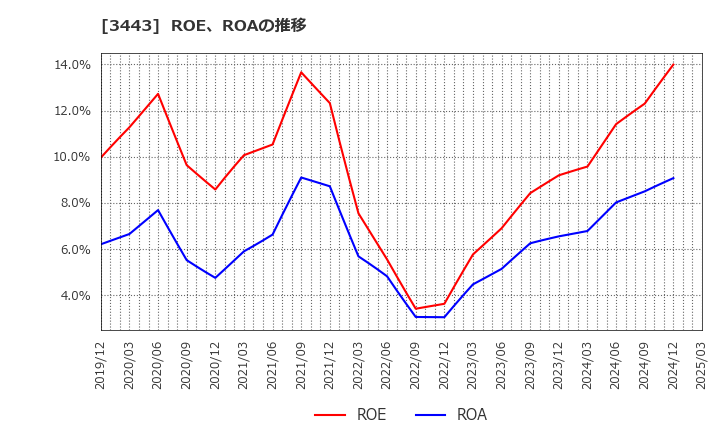 3443 川田テクノロジーズ(株): ROE、ROAの推移