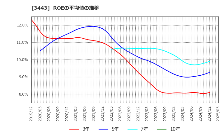 3443 川田テクノロジーズ(株): ROEの平均値の推移