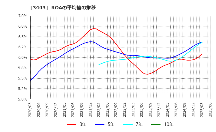 3443 川田テクノロジーズ(株): ROAの平均値の推移