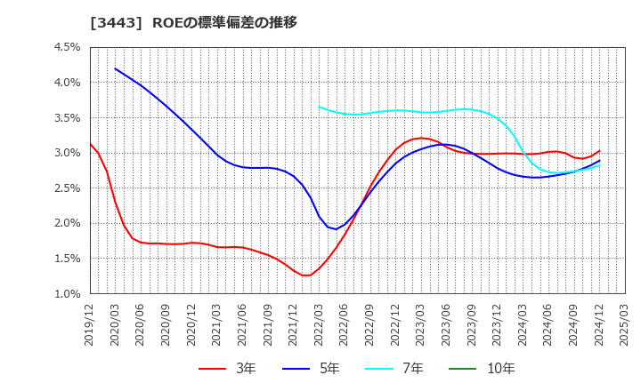 3443 川田テクノロジーズ(株): ROEの標準偏差の推移