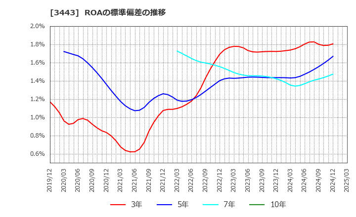 3443 川田テクノロジーズ(株): ROAの標準偏差の推移