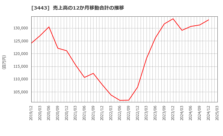 3443 川田テクノロジーズ(株): 売上高の12か月移動合計の推移