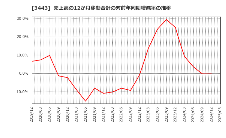 3443 川田テクノロジーズ(株): 売上高の12か月移動合計の対前年同期増減率の推移