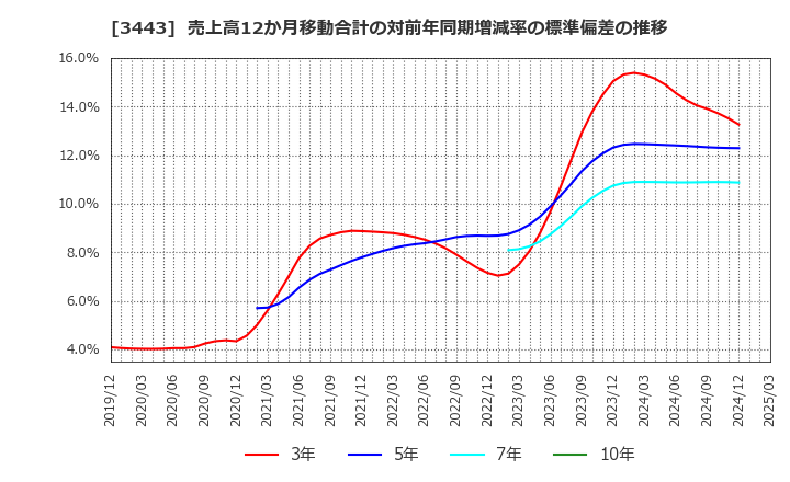 3443 川田テクノロジーズ(株): 売上高12か月移動合計の対前年同期増減率の標準偏差の推移