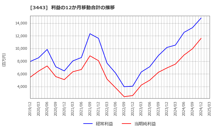 3443 川田テクノロジーズ(株): 利益の12か月移動合計の推移
