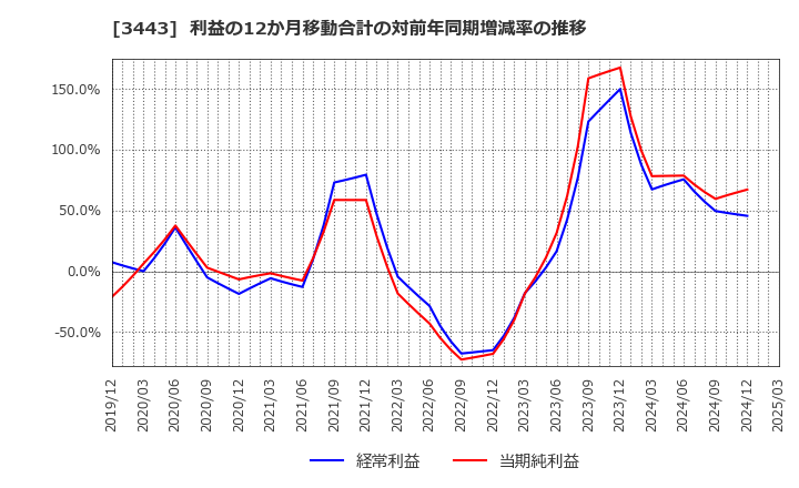 3443 川田テクノロジーズ(株): 利益の12か月移動合計の対前年同期増減率の推移