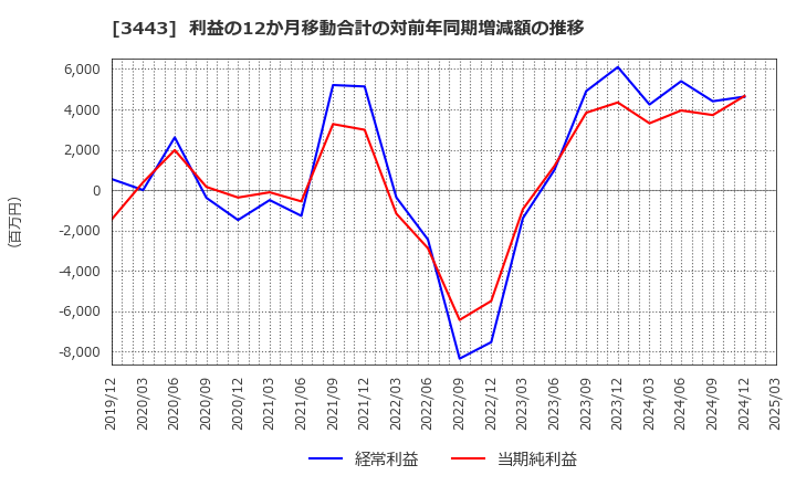 3443 川田テクノロジーズ(株): 利益の12か月移動合計の対前年同期増減額の推移