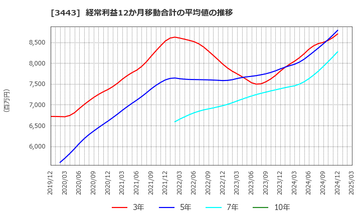 3443 川田テクノロジーズ(株): 経常利益12か月移動合計の平均値の推移