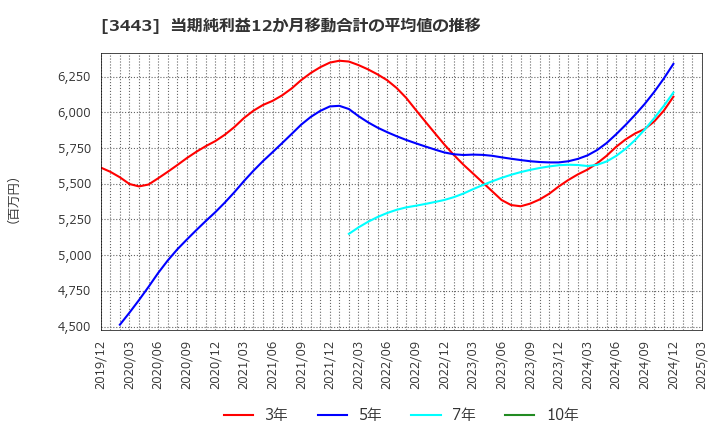 3443 川田テクノロジーズ(株): 当期純利益12か月移動合計の平均値の推移