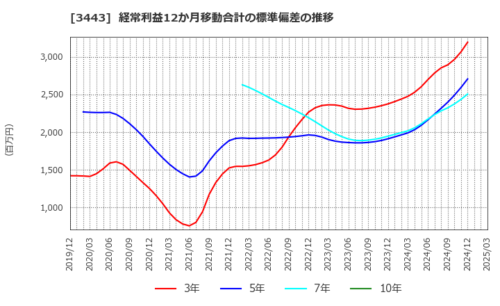 3443 川田テクノロジーズ(株): 経常利益12か月移動合計の標準偏差の推移