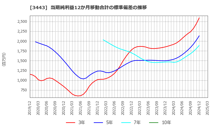 3443 川田テクノロジーズ(株): 当期純利益12か月移動合計の標準偏差の推移