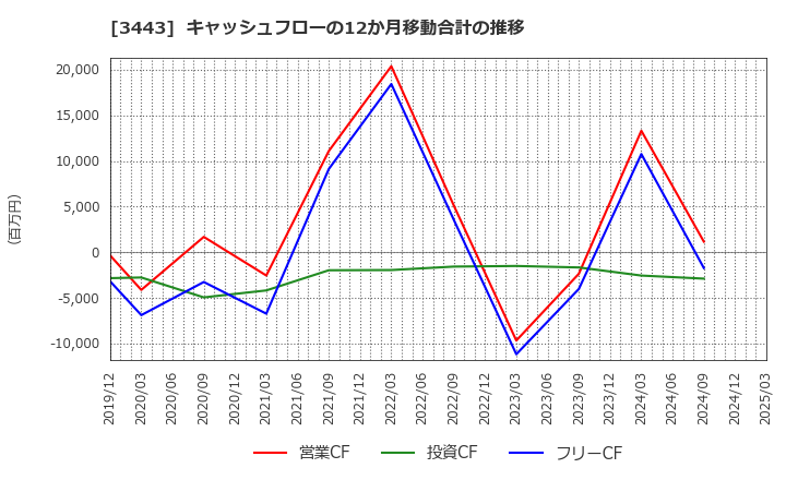 3443 川田テクノロジーズ(株): キャッシュフローの12か月移動合計の推移