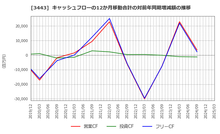3443 川田テクノロジーズ(株): キャッシュフローの12か月移動合計の対前年同期増減額の推移