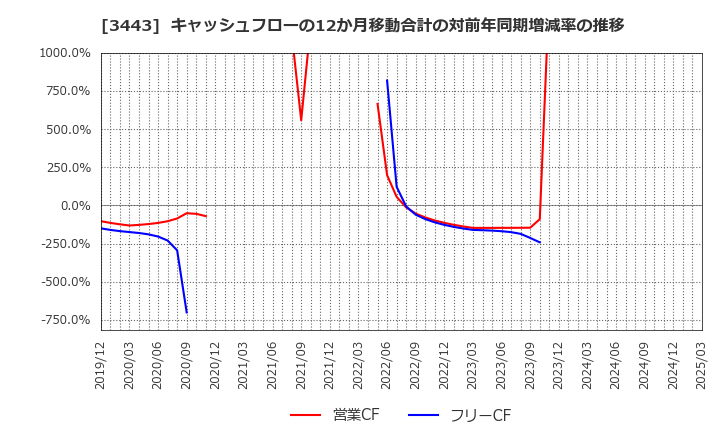 3443 川田テクノロジーズ(株): キャッシュフローの12か月移動合計の対前年同期増減率の推移