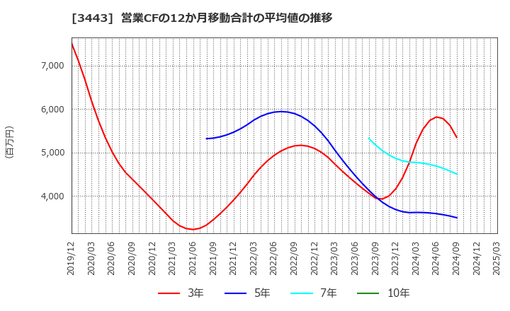3443 川田テクノロジーズ(株): 営業CFの12か月移動合計の平均値の推移