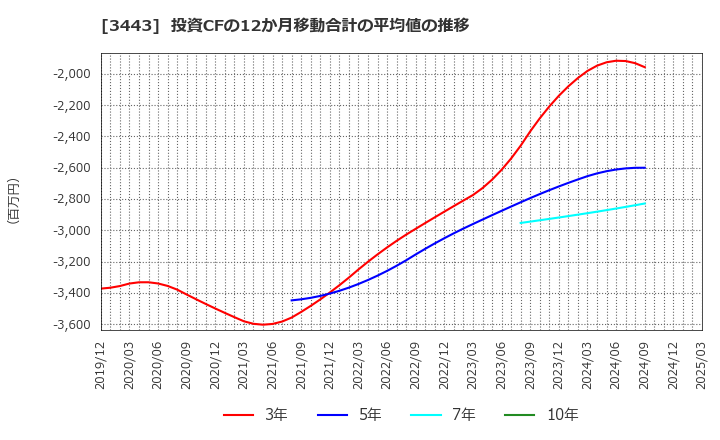 3443 川田テクノロジーズ(株): 投資CFの12か月移動合計の平均値の推移