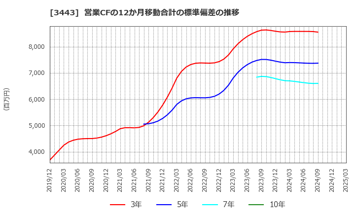 3443 川田テクノロジーズ(株): 営業CFの12か月移動合計の標準偏差の推移