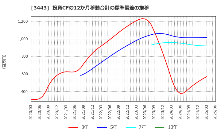 3443 川田テクノロジーズ(株): 投資CFの12か月移動合計の標準偏差の推移