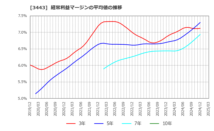 3443 川田テクノロジーズ(株): 経常利益マージンの平均値の推移