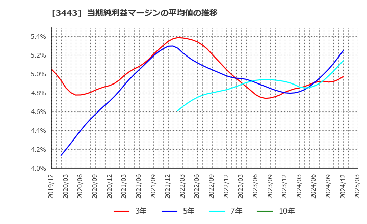 3443 川田テクノロジーズ(株): 当期純利益マージンの平均値の推移